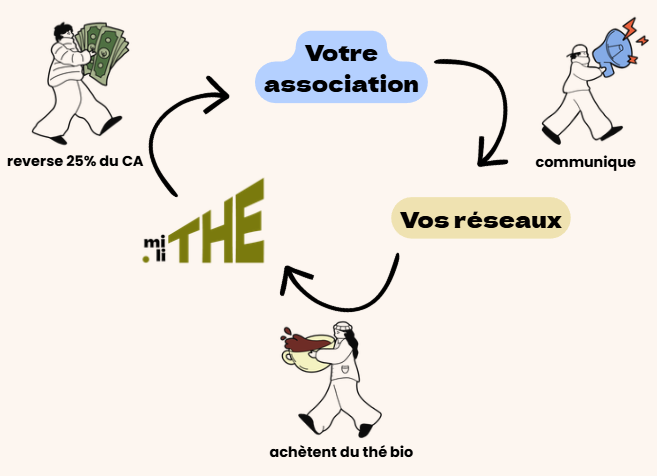 Schéma miliTHE, thé bio, associations